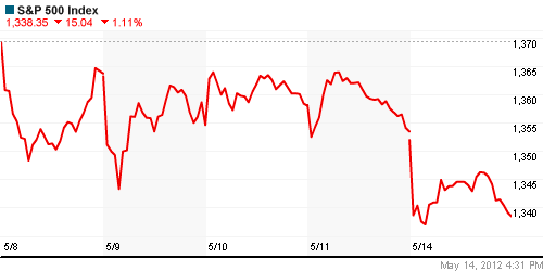 График индекса S&P 500.