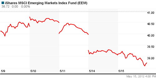 График: iShares MSCI Emerging Markets Index (EEM).