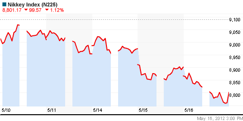 График индекса Nikkei-225 (Japan).