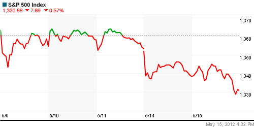 График индекса S&P 500.