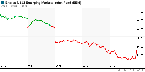 График: iShares MSCI Emerging Markets Index (EEM).