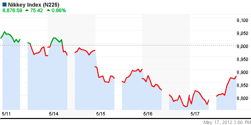 График индекса Nikkei-225 (Japan).