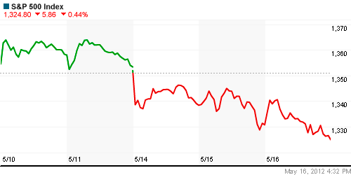 График индекса S&P 500.