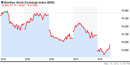 График индекса BSE SENSEX (India).