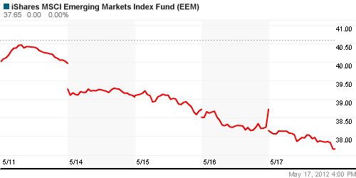 График: iShares MSCI Emerging Markets Index (EEM).
