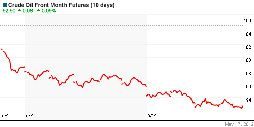 График изменения цен на нефть: Crude oil.