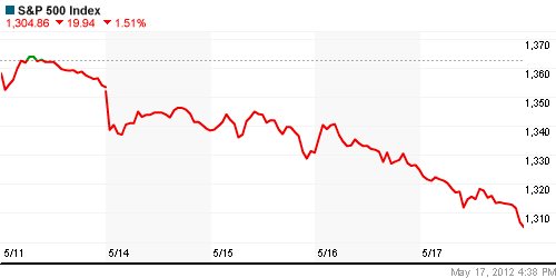 График индекса S&P 500.