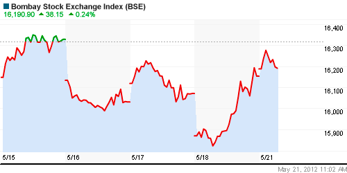 График индекса BSE SENSEX (India).