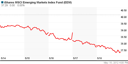 График: iShares MSCI Emerging Markets Index (EEM).