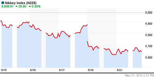 График индекса Nikkei-225 (Japan).