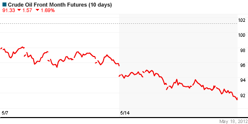 График изменения цен на нефть: Crude oil.