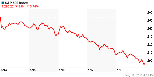 График индекса S&P 500.