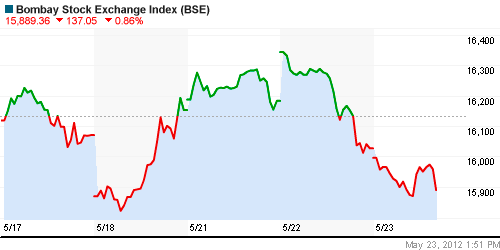 График индекса BSE SENSEX (India).