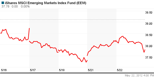 График: iShares MSCI Emerging Markets Index (EEM).
