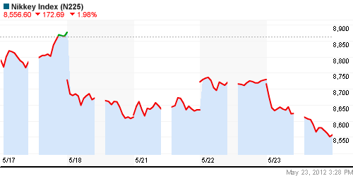 График индекса Nikkei-225 (Japan).