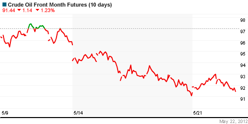 График изменения цен на нефть: Crude oil.