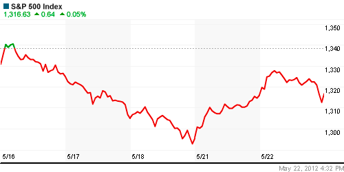 График индекса S&P 500.