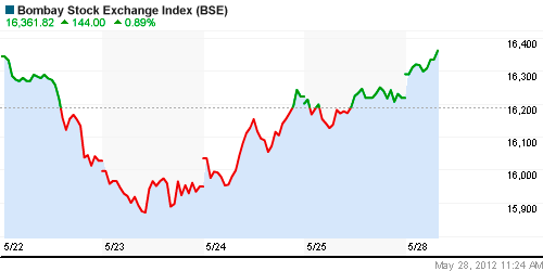 График индекса BSE SENSEX (India).