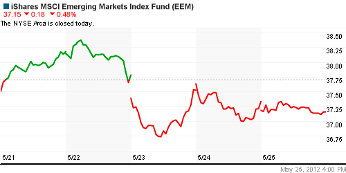 График: iShares MSCI Emerging Markets Index (EEM).