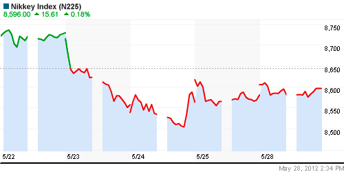 График индекса Nikkei-225 (Japan).