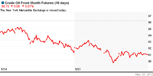 График изменения цен на нефть: Crude oil.