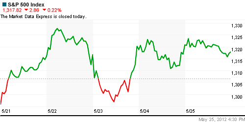 График индекса S&P 500.