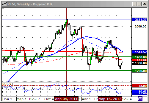 Технический анализ индекса  РТС.