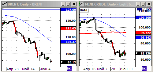 График цен на нефть.