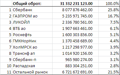 Распределение объемов торгов между ценными бумагами на Московской бирже ММВБ-РТС. Доли рынка. Список