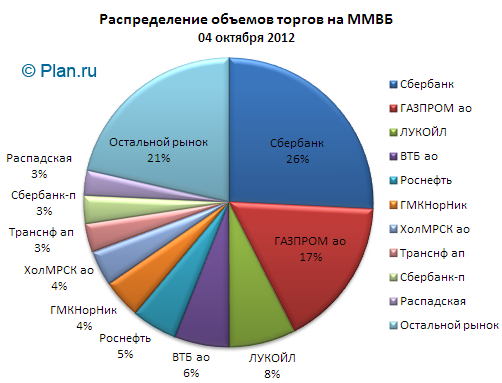 Распределение объемов торгов между ценными бумагами на Московской бирже ММВБ-РТС. Доли рынка. Диаграмма