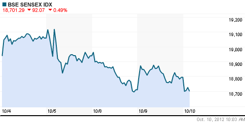 График индекса BSE SENSEX (India).