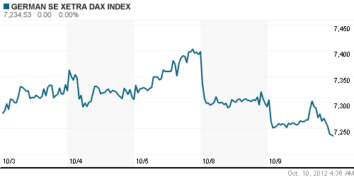 График индекса XETRA DAX.
