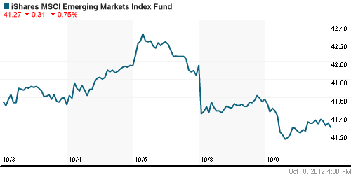 График: iShares MSCI Emerging Markets Index (EEM).