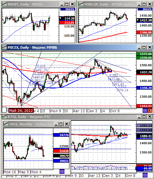 Технический анализ индексов ММВБ и РТС.