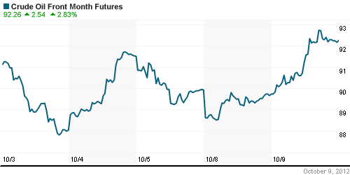 График изменения цен на нефть: Crude oil.