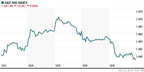 График индекса S&P 500.