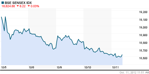 График индекса BSE SENSEX (India).