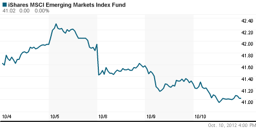 График: iShares MSCI Emerging Markets Index (EEM).