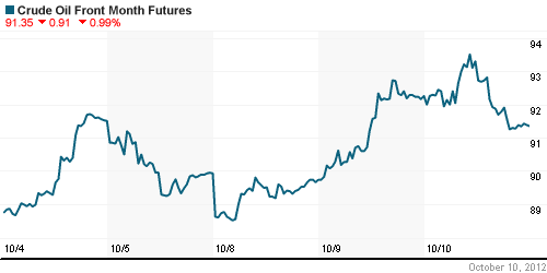 График изменения цен на нефть: Crude oil.