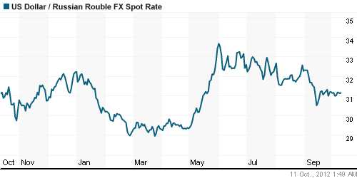 График официального курса Рубля к Доллару США.