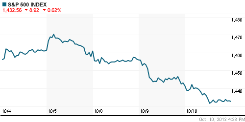 График индекса S&P 500.