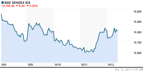 График индекса BSE SENSEX (India).