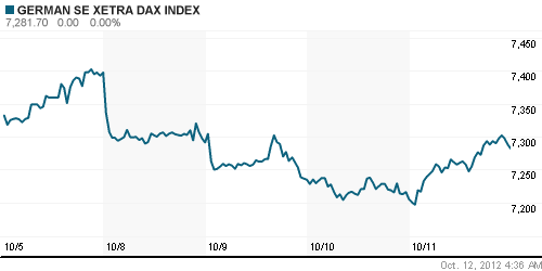 График индекса XETRA DAX.