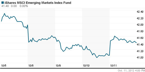 График: iShares MSCI Emerging Markets Index (EEM).