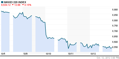 График индекса Nikkei-225 (Japan).