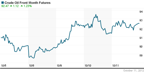 График изменения цен на нефть: Crude oil.