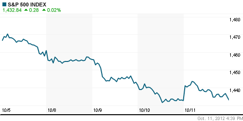 График индекса S&P 500.