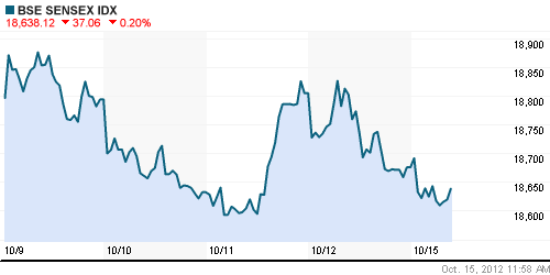 График индекса BSE SENSEX (India).