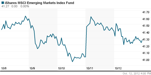 График: iShares MSCI Emerging Markets Index (EEM).