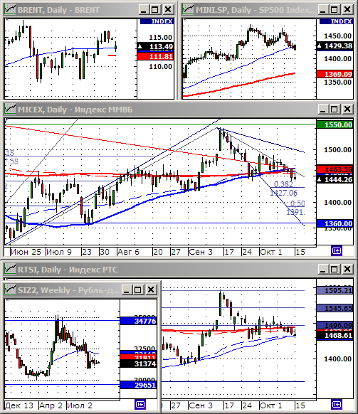 Технический анализ индексов ММВБ и РТС.